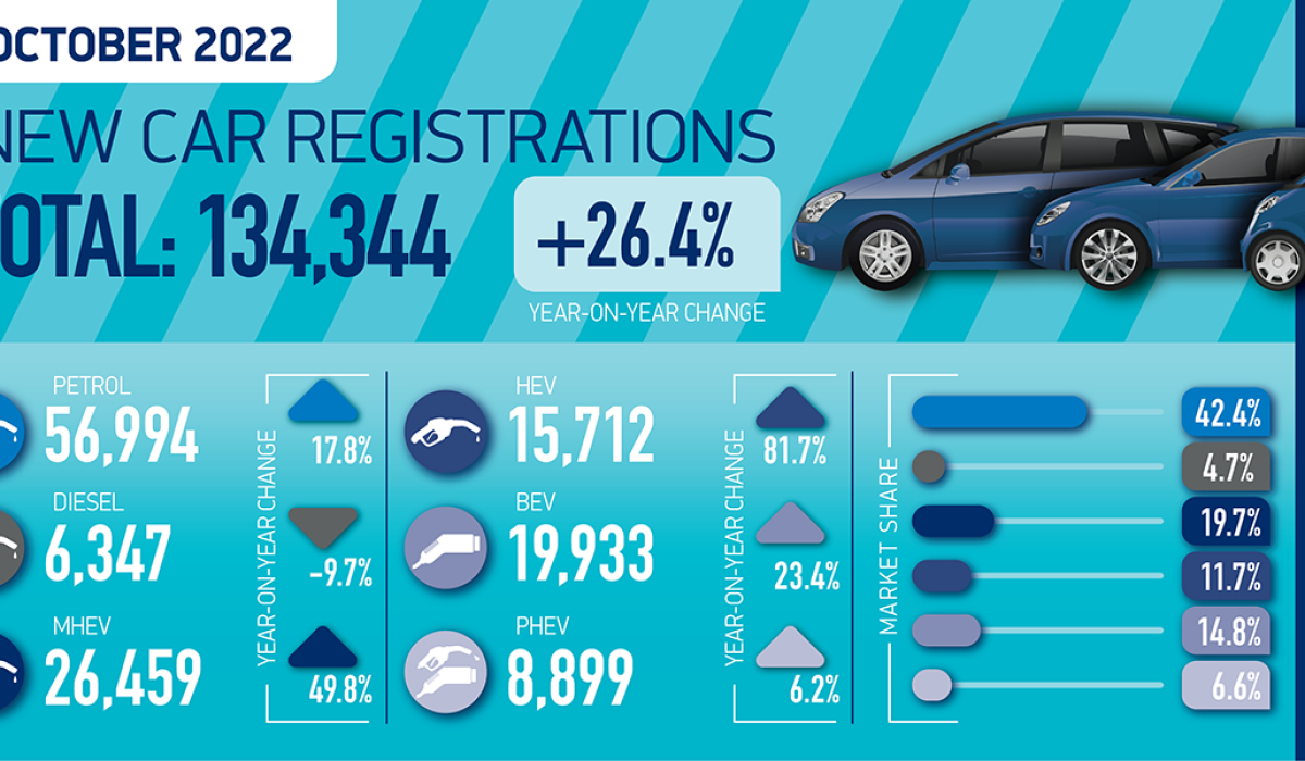 SMMT Car regs summary graphic October 22